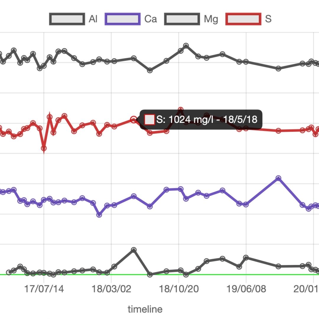 Element-Trenddiagramm zur Verfolgung der Wasserchemie über mehrere ICP-Tests